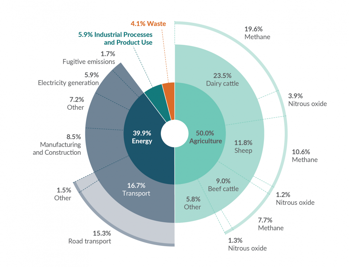 Overview of Greenhouse Gases