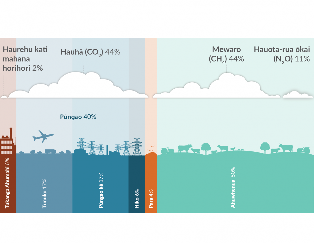 MFE AoG 20357 DS Greenhouse Gas Inventory TE REO Figure 1