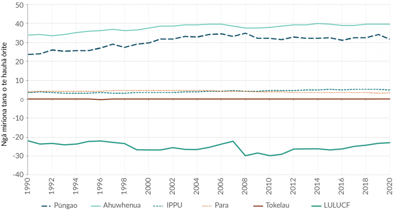 MFE AoG 20357 DS Greenhouse Gas Inventory TE REO Figure 7