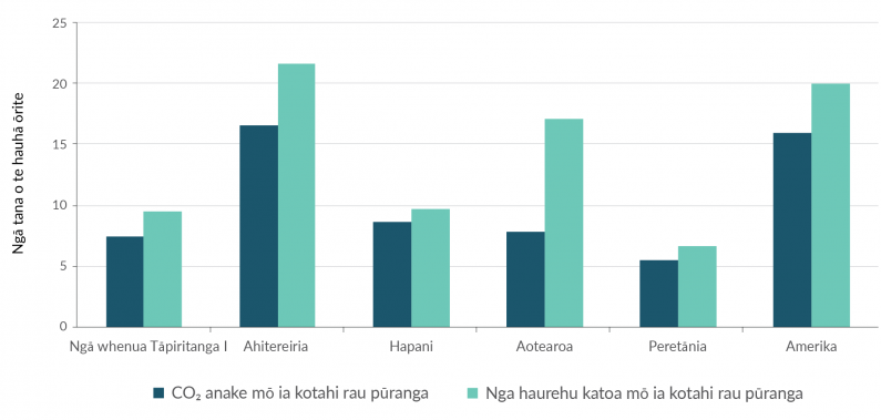 MFE AoG 20357 DS Greenhouse Gas Inventory TE REO Figure 9