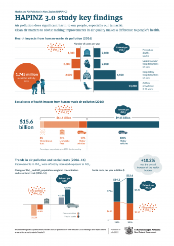 HAPINZ 3.0 study key findings infographic