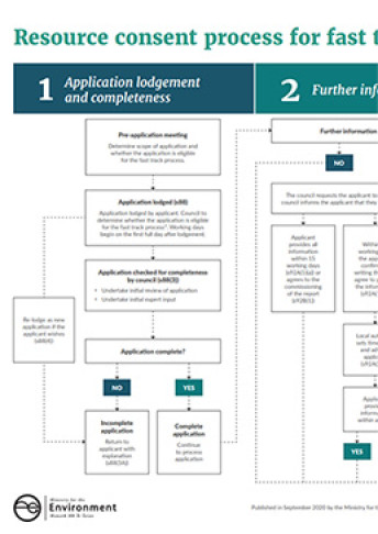 Cover of Flowchart: Resource consent process for fast track applications