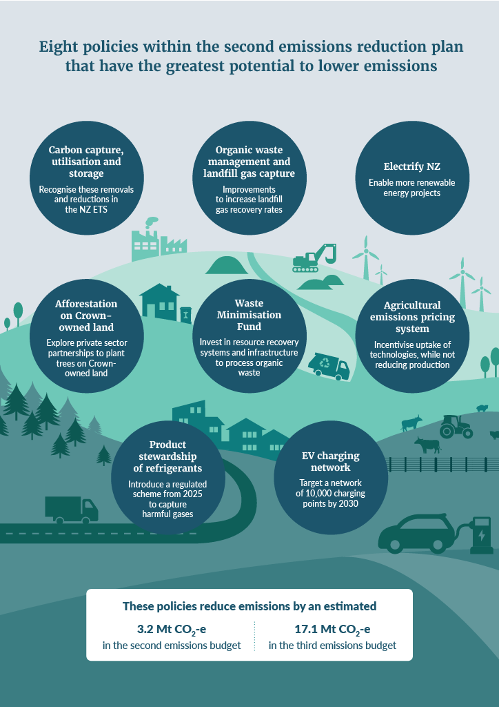 An infographic showing eight key policies from the second emissions reduction plan. The policies reduce emissions by an estimated 3.2 Mt CO2-e in the second emissions budget and 17.1 Mt CO2-e in the third emissions budget.