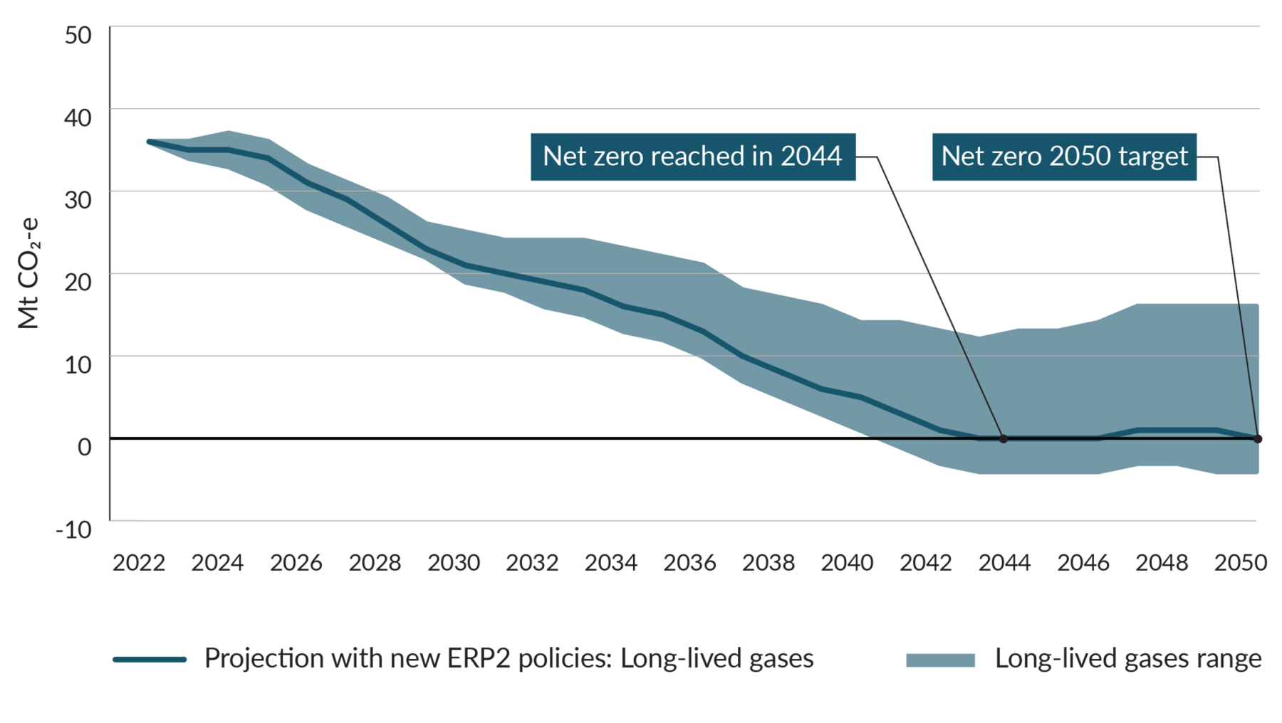 New Zealand's second emissions reduction plan 2026–30 | Ministry for ...
