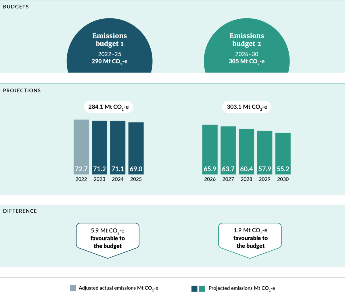 An infographic showing emissions budgets and yearly projections for the first and second emissions budgets. It shows the difference between the projections and the budget in million tonnes of carbon dioxide equivalent. 