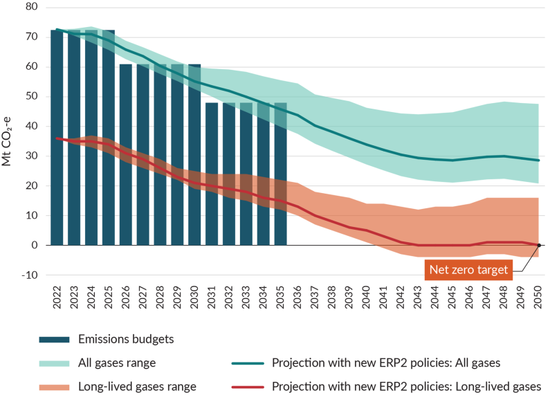 A line and bar graph showing emissions budgets and projections with new ERP2 policies for 2022 to 2050. It shows projections for all gases and for long-lived gases.