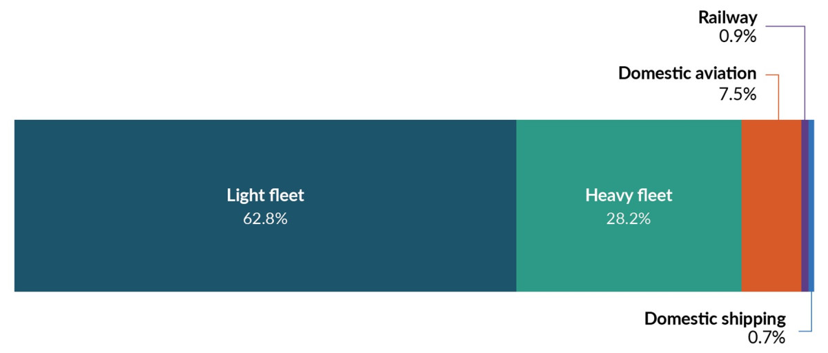 A ribbon graph showing transport emissions by type: Light fleet 62.8%, heavy fleet 28.2%, domestic aviation 7.5%, railway 0.9% and domestic shipping 0.7%. 