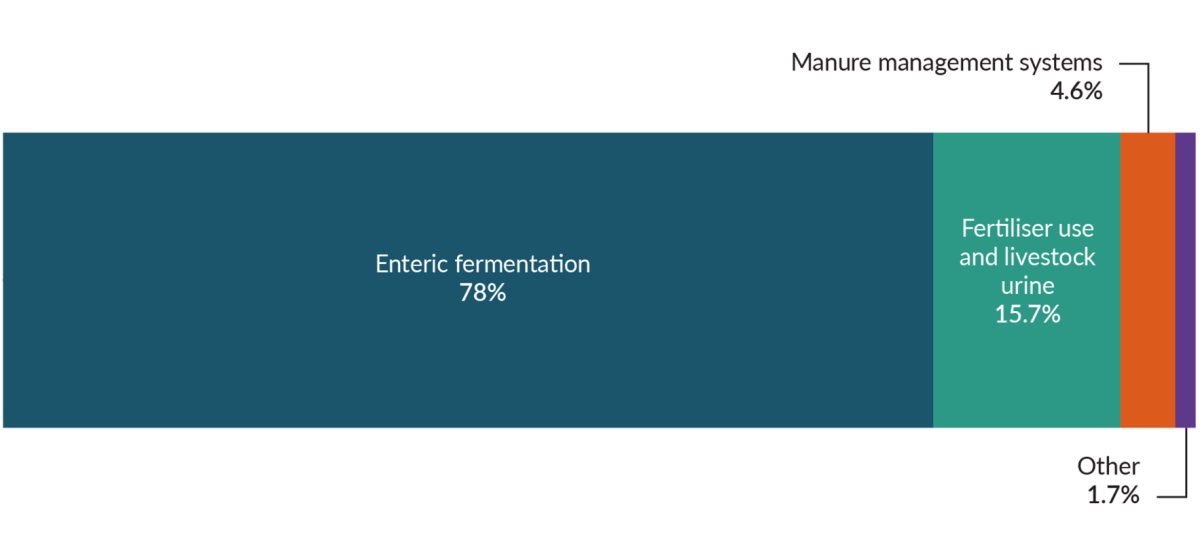 A ribbon graph showing agriculture emissions by type: enteric fermentation 78%, fertiliser use and livestock urine 15.7%, manure management systems 4.6%, and other 1.7%.