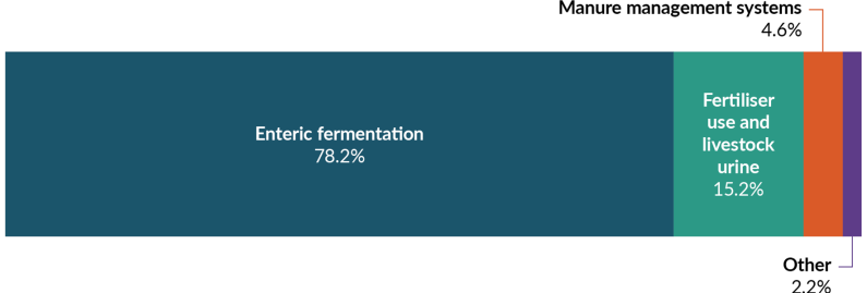 A ribbon graph showing agriculture emissions by type: enteric fermentation 78.2%, fertiliser use and livestock urine 15.2%, manure management systems 4.6%, and other 2.2%.