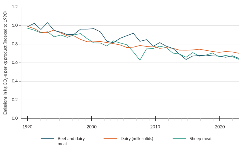 A line graph showing changes in emissions intensity of meat and dairy products between 1990 and 2023. The three lines represent beef and dairy meat, milk solids and sheep meat.