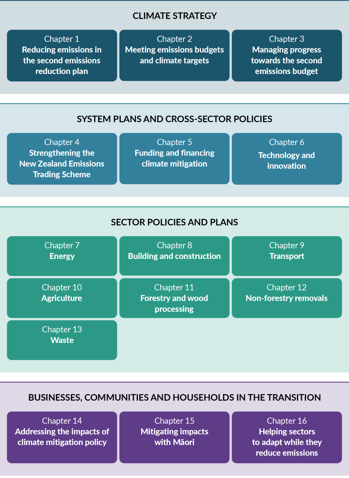 An infographic showing the four sections of the second emissions reduction plan. Climate strategy (chapters 1 to 3), System plans and cross-sector policies (chapters 4 to 6), Sector policies and plans (chapters 7 to 13), Businesses, communities and househ