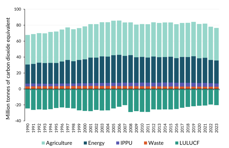 A stacked bar graph showing emissions trends by sector from 1990 to 2023. Emissions are measured in million tonnes of carbon dioxide equivalent.