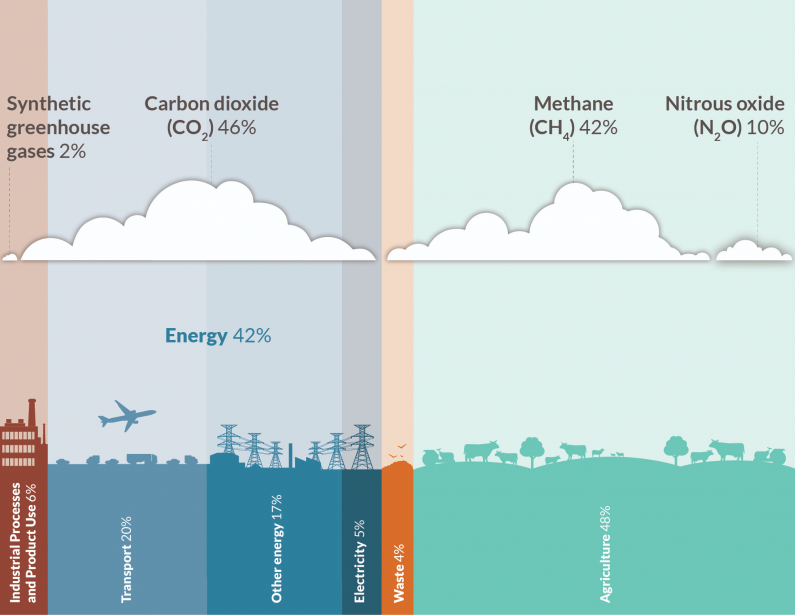 Cloud graph Greenhouse Gas Snapshot