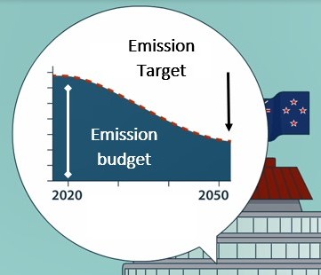 Emissions budgets keep us on track towards the 2050 target image