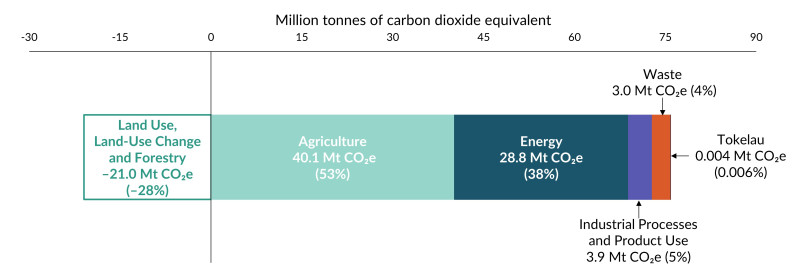 A horizontal stacked bar graph showing emissions and removals in 2024, from each of the inventory sectors (agriculture, energy, industrial processes and product use, waste, and land use, land-use change, and forestry). Agriculture makes up 53% of gross em