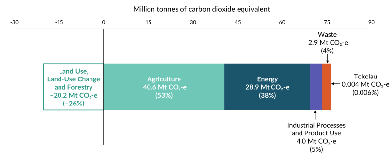 A horizontal stacked bar graph showing emissions and removals in 2023 from each of the inventory sectors in million tonnes of carbon dioxide equivalent.