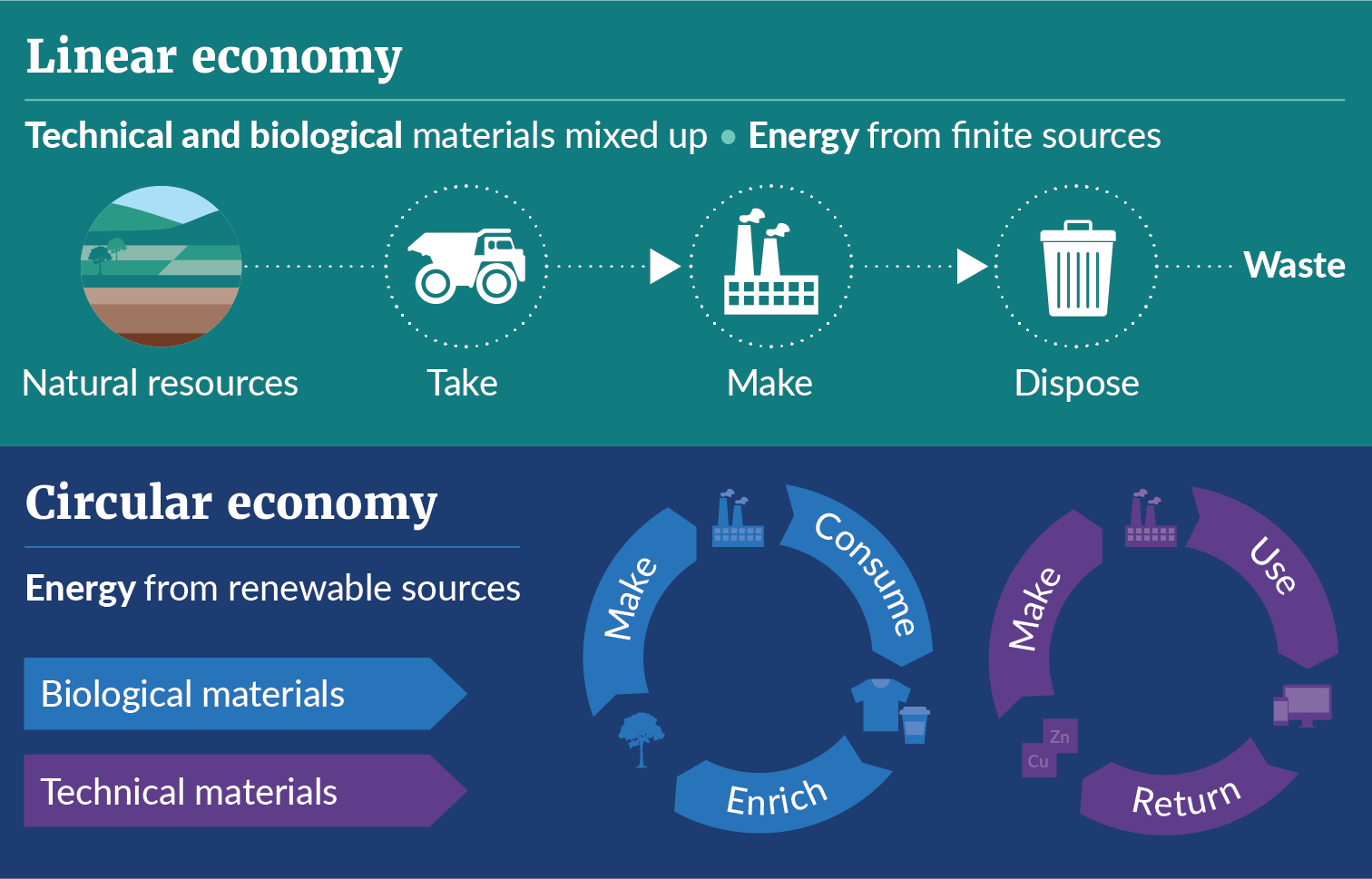 Circular Economy And Bioeconomy Ministry For The Environment