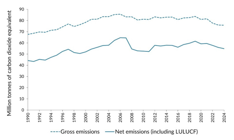 A line graph showing New Zealand’s gross and net emissions from 1990 to 2024. This shows an increase from 1990 to a peak in 2006. Following this, gross emissions stayed relatively stable for more than 10 years, before beginning a period of general decline