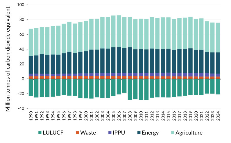 A stacked bar graph showing New Zealand’s greenhouse gas emissions by sector from 1990 to 2024. The agriculture and energy sector emissions increased in the first half of the period, and have been reasonably stable in the second half, with declines since 