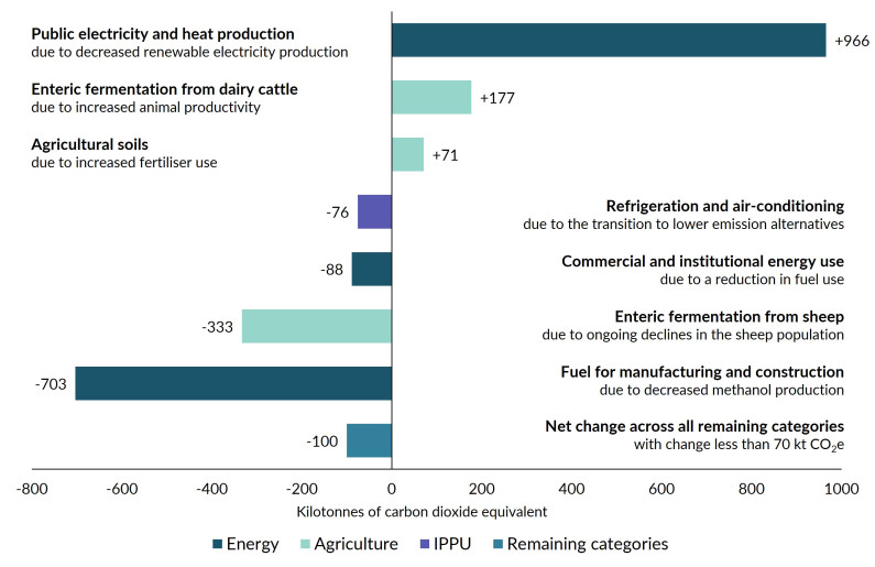 A bar graph showing the categories with the biggest increases and decreases to gross emissions between 2023 and 2024. Public electricity and heat production showed the largest increase (966 kilotonnes of carbon dioxide equivalent) due to decreased renewab