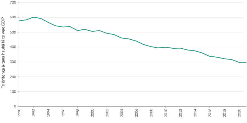 Ngā tukunga peke a Aotearoa ā-wae tapeke wāriu hokonga (GDP) mai i 1990 ki te 2021. Kua inea hei ōritenga ā-tana o te hauhā ngā tukunga ki ia wae o te GDP. 