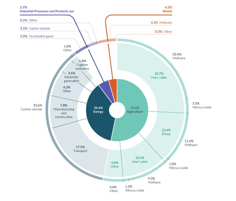 A doughnut graph showing gross emissions in 2022 broken down by sector (Agriculture, Energy, Industrial Processes and Product Use, and Waste) and gas type. The Energy and Agriculture sectors are broken down by category.  