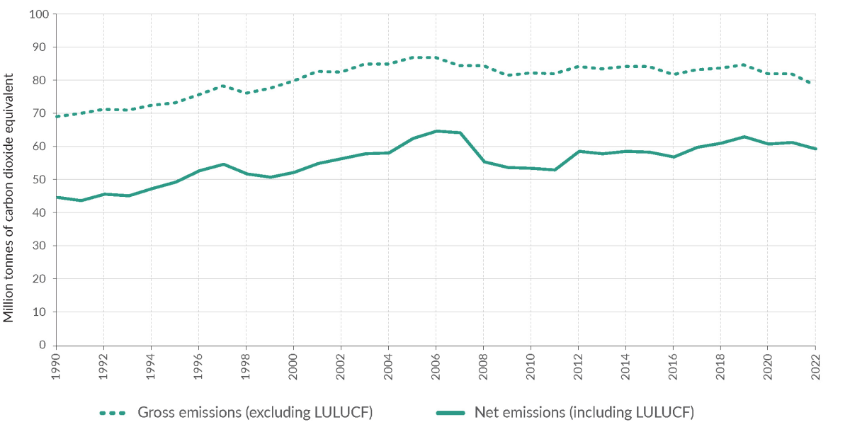 A multiple line graph showing gross emissions (excluding the Land Use, Land-Use Change and Forestry (LULUCF) sector) and net emissions (including the LULUCF sector) in million tonnes of carbon dioxide equivalent from 1990 to 2022.