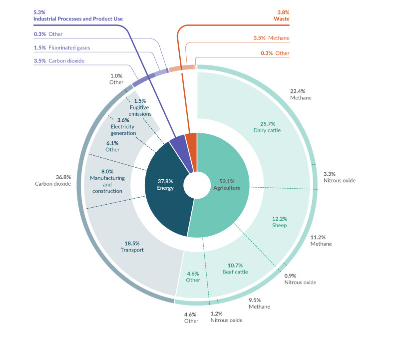 A doughnut graph showing gross emissions in 2023 broken down by sector (Agriculture, Energy, Industrial Processes and Product Use, and Waste) and gas type. The Energy and Agriculture sectors are broken down by category.