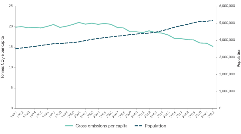 A multiple line graph showing Aotearoa New Zealand’s gross emissions per capita for 1991 to 2022, and Aotearoa New Zealand’s population from 1991 to 2022. Emissions per capita are measured in tonnes of carbon dioxide equivalent. 
