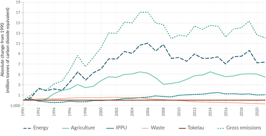 New Zealand’s gross greenhouse gas emissions decreased in 2021 ...