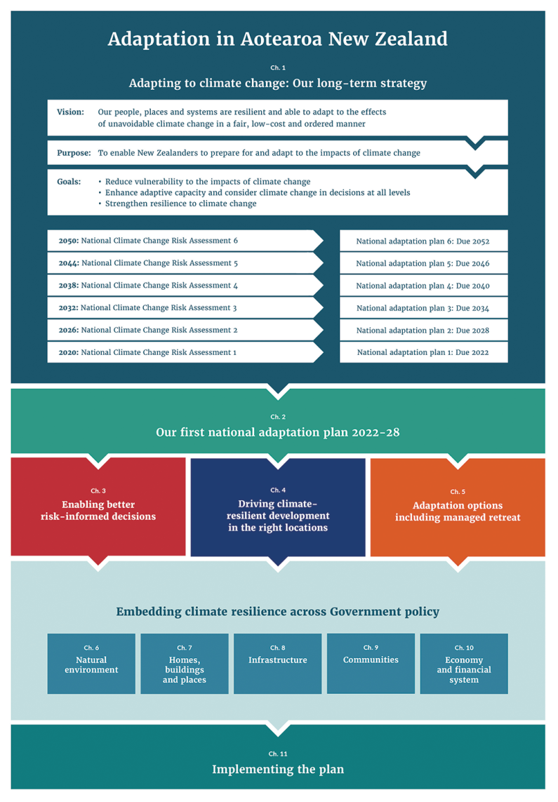 An infographic in two halves. The top half represents chapter 1 of the national adaptation plan. It shows the vision, purpose and goals of the national adaptation plan and lists the dates for current and future national climate change risk assessments and