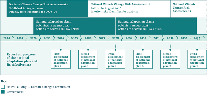 National Climate Change Adaptation Plan