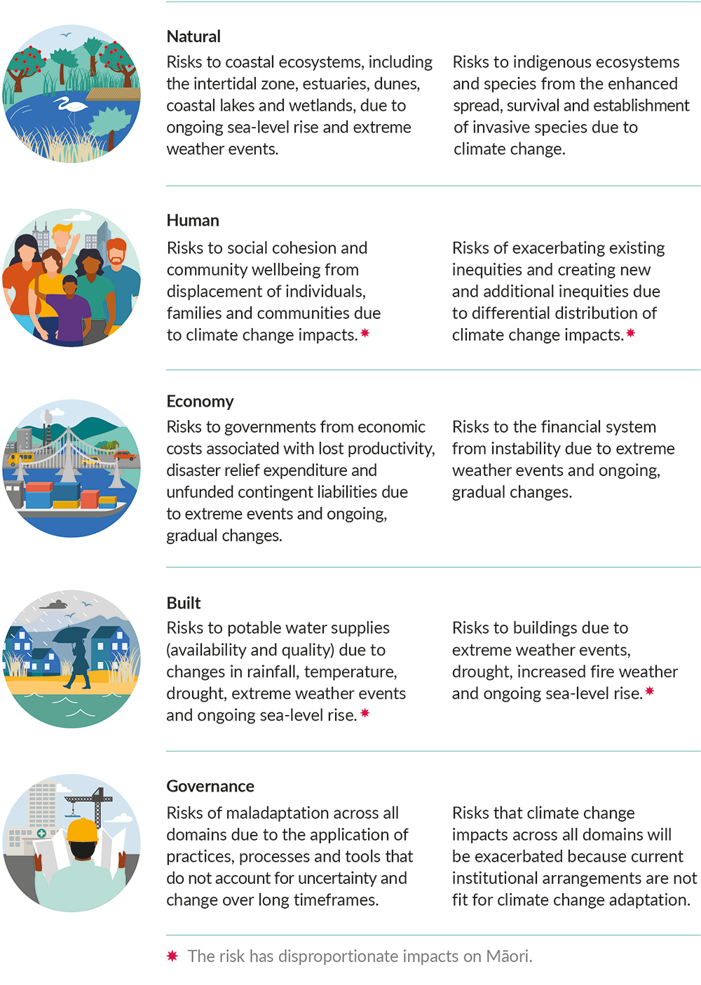 An infographic listing the ten most significant risks from climate change.