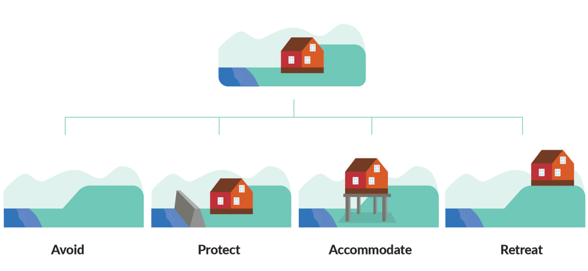 A series of illustrations to depict four approaches to adaptation. Avoid: no house is visible. Protect: a house is protected from the sea by a sea wall. Accommodate: a house near the sea is raised on stilts. Retreat: a house near the sea is positioned on 