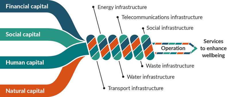 An arrow-shaped diagram showing social, financial, human and natural capital combining to form six types of infrastructure (energy, telecommunications, social, waste, water and transport), and their operation leading to services to enhance wellbeing.