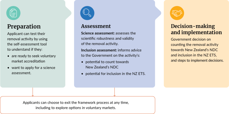 Three stages of the assessessment framework details in caption