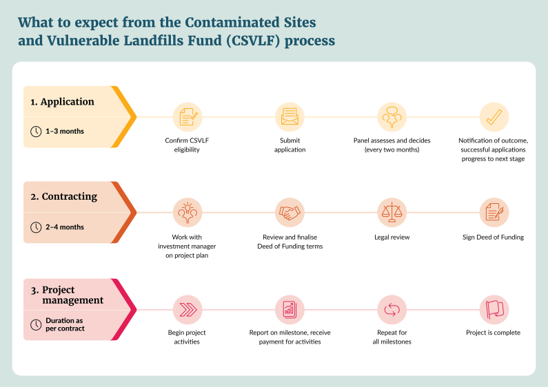 What to expect from the CSVLF process timeline, details in description