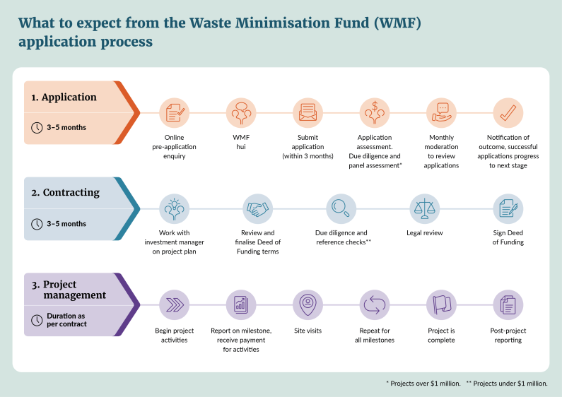 Infographic of the Waste Minimisation Fund application process. Read the description for more information.